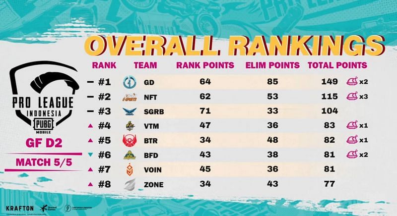 GD leads points table after PMPL Indonesia S4 Grand Finals day 2